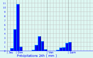 Graphique des précipitations prvues pour Valleroy