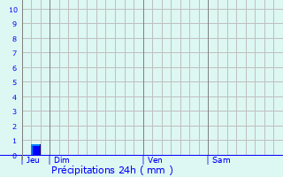 Graphique des précipitations prvues pour Caden