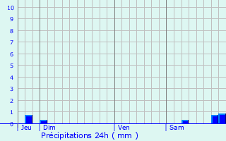 Graphique des précipitations prvues pour Gisors