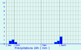 Graphique des précipitations prvues pour Schaeffersheim