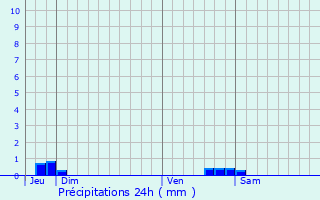 Graphique des précipitations prvues pour Gincla