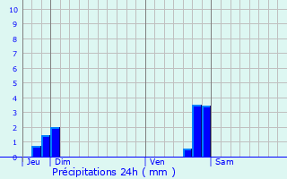 Graphique des précipitations prvues pour Finestret