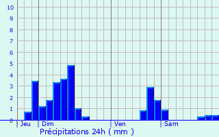 Graphique des précipitations prvues pour Reherrey