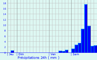 Graphique des précipitations prvues pour Ahun