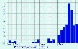 Graphique des précipitations prvues pour Arfeuille-Chtain