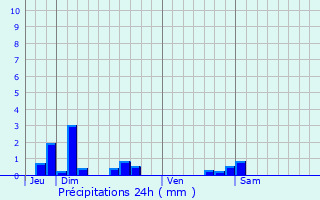 Graphique des précipitations prvues pour Courcelles-en-Barrois