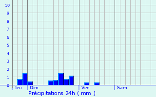 Graphique des précipitations prvues pour Izel-ls-querchin