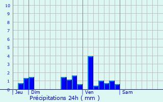 Graphique des précipitations prvues pour Lignac