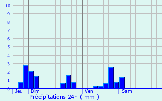 Graphique des précipitations prvues pour Chnires