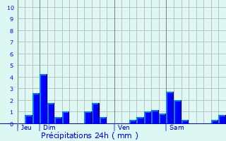 Graphique des précipitations prvues pour Xammes