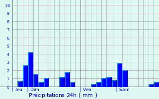 Graphique des précipitations prvues pour Charey