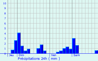 Graphique des précipitations prvues pour Xonville