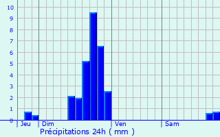 Graphique des précipitations prvues pour Ugny