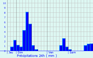 Graphique des précipitations prvues pour Rosheim