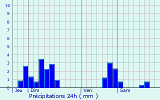 Graphique des précipitations prvues pour Moriviller