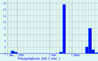Graphique des précipitations prvues pour Puy-Malsignat