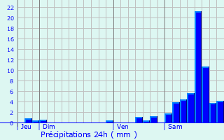 Graphique des précipitations prvues pour Puy-Malsignat