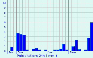 Graphique des précipitations prvues pour Begncourt