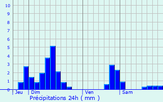 Graphique des précipitations prvues pour Amenoncourt