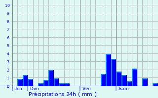 Graphique des précipitations prvues pour Maron