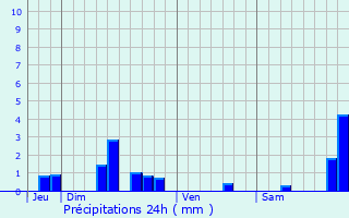 Graphique des précipitations prvues pour Camblanes-et-Meynac