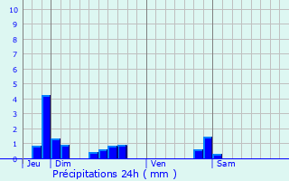 Graphique des précipitations prvues pour Artonges