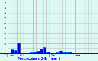 Graphique des précipitations prvues pour Orsay