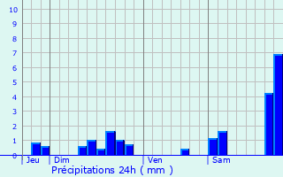 Graphique des précipitations prvues pour Saint-Lger-de-Balson