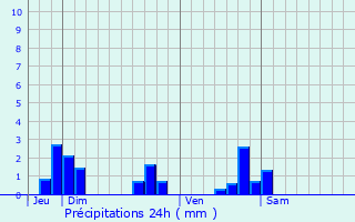 Graphique des précipitations prvues pour Ugny