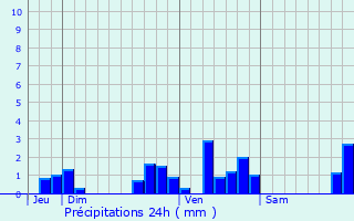Graphique des précipitations prvues pour Auriac-l