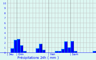 Graphique des précipitations prvues pour Domprix