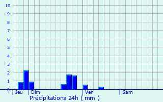 Graphique des précipitations prvues pour Tauxigny