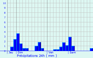 Graphique des précipitations prvues pour Jeandelize