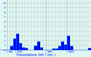 Graphique des précipitations prvues pour Thumerville