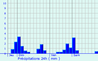 Graphique des précipitations prvues pour Flville-Lixires