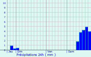 Graphique des précipitations prvues pour Borgo