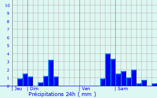 Graphique des précipitations prvues pour Laneuvelotte