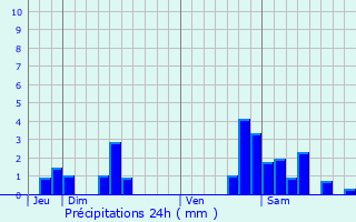 Graphique des précipitations prvues pour Dommartemont