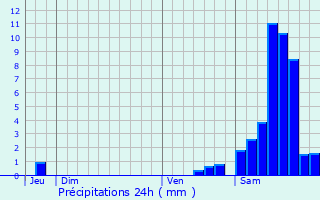 Graphique des précipitations prvues pour Thauron