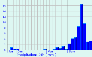 Graphique des précipitations prvues pour Saint-Michel-de-Veisse