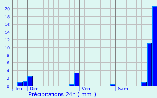 Graphique des précipitations prvues pour Saint-Laurent-du-Pont