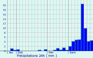 Graphique des précipitations prvues pour La Chaussade