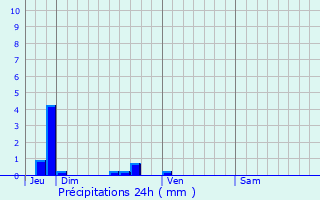 Graphique des précipitations prvues pour Saint-Jean-de-la-Ruelle