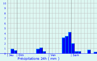 Graphique des précipitations prvues pour Joigny