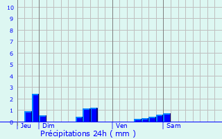 Graphique des précipitations prvues pour Haumont-prs-Samogneux