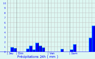 Graphique des précipitations prvues pour Budos