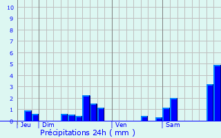 Graphique des précipitations prvues pour Pompjac