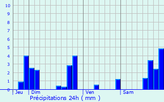 Graphique des précipitations prvues pour Saint-Pal-de-Chalencon