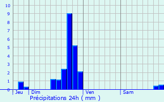 Graphique des précipitations prvues pour Othe