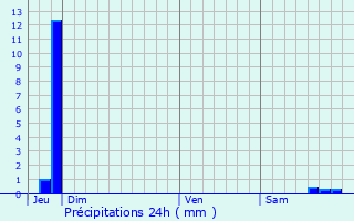 Graphique des précipitations prvues pour Chavannes